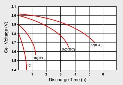 Parametry ogniw: prąd 1C - Prąd jednogodzinny rozładowanie w godzinę. 6C rozładowanie w 10 minut.