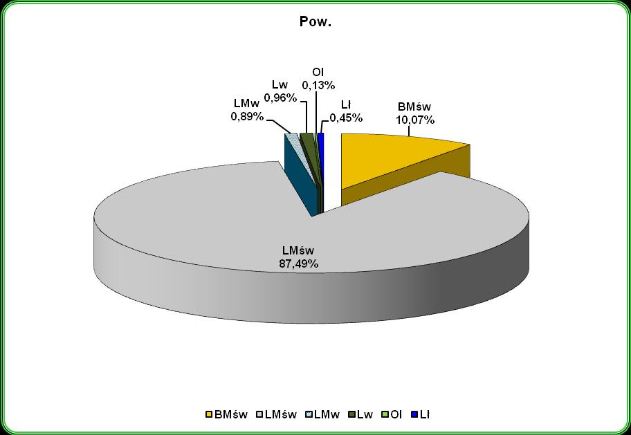 3.2 Siedliskowe typy lasu Na terenie lasów obiektu Las Ruda występuje 6 nizinnych typów siedliskowych lasu.