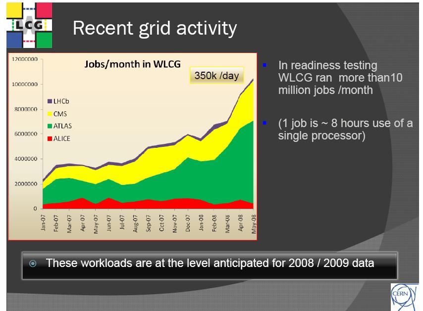 Obliczenia w sieci WLCG w ostatnich