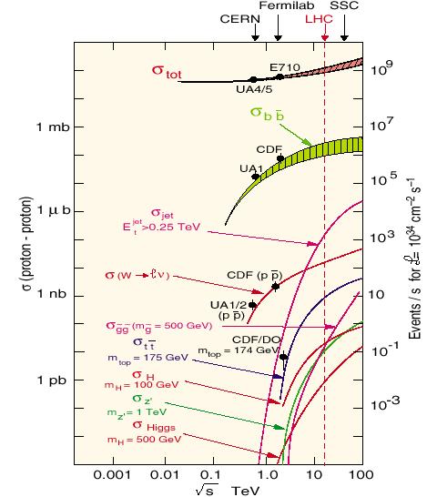 Eksperymenty LHC w CERN Problem doświadczalny Poszukiwanie bardzo rzadkich a złożonych zjawisk prawdopodobieństwo ich pojawienia się jest na poziomie 10-4 10-11 wszystkich oddziaływań (jeden ciekawy