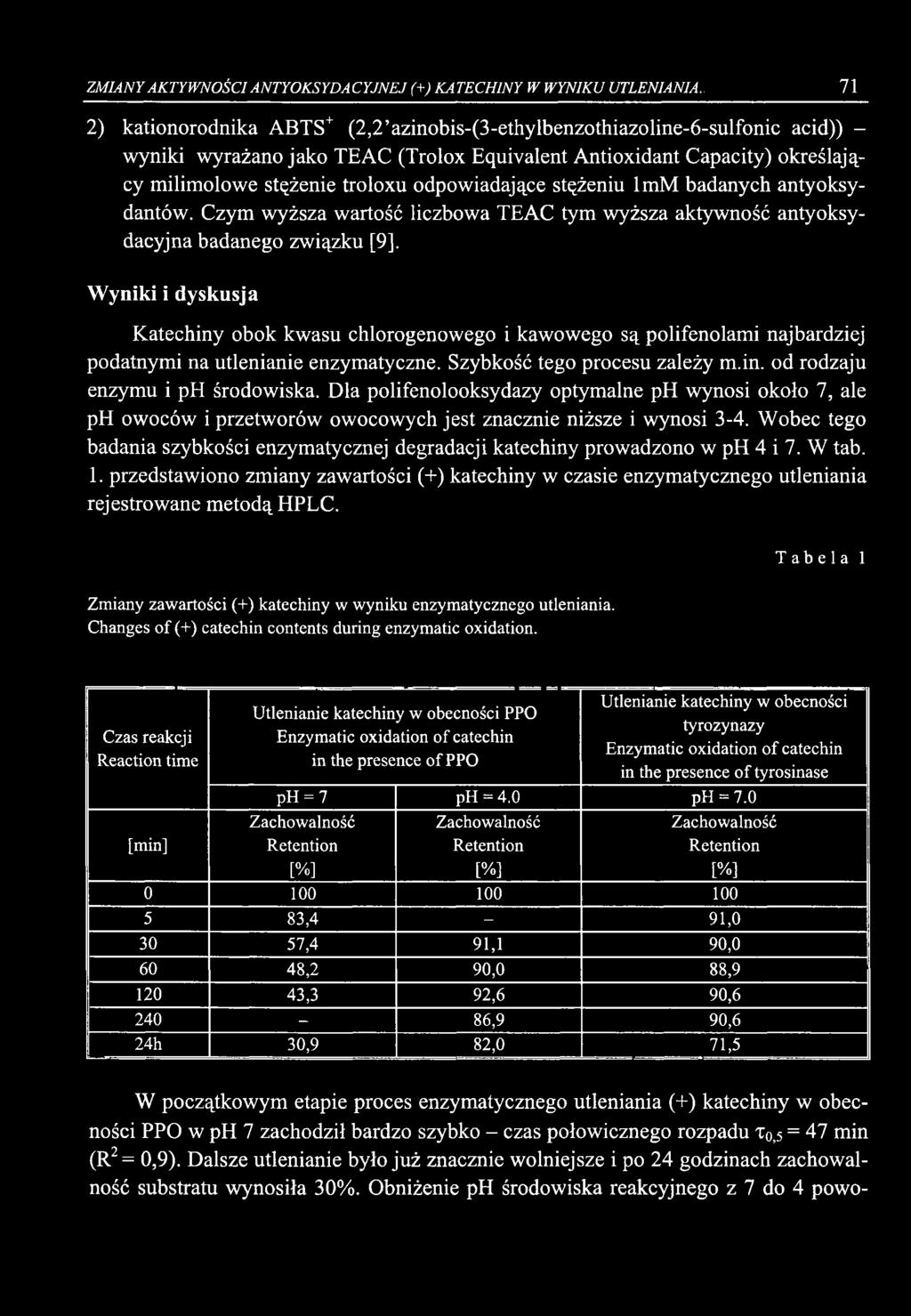 odpowiadające stężeniu Im M badanych antyoksydantów.