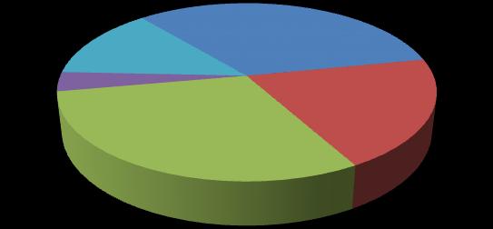 Strukturę wydatków w 2012 roku przedstawia poniższy wykres. pozostałe wydatki bieżące 13,2% Struktura wydatków województwa samorządowego w 2012 r.