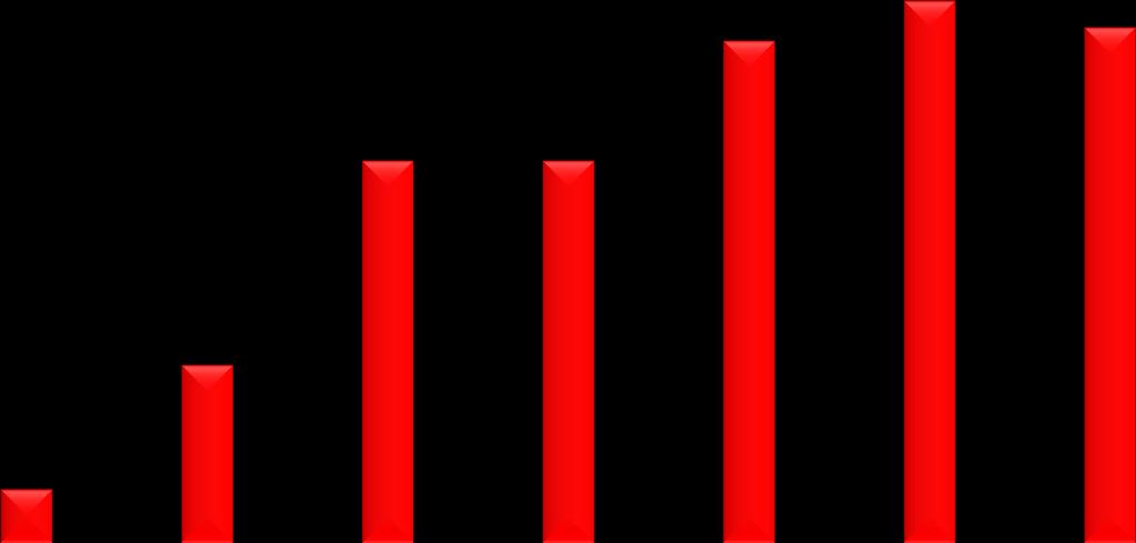 Ewaluacje zewnętrzne 140 Liczba przeprowadzonych ewaluacji zewnętrznych w latach 2009-2016 120 113 122 116 100 86 86 80 60 40 20 0 40 31 23 12 13 12 14