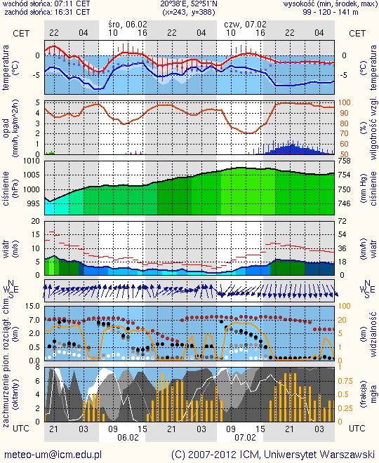 METEOROGRAMY dla głównych miast województwa