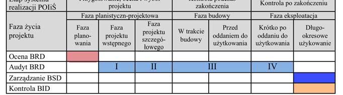 Rola Dyrektywy Projekty drogowe realizowane w ramach POIiŚ Priorytet VI: Drogowa i lotnicza sieć TEN-T Działanie 6.1 Rozwój sieci drogowej TEN-T Działanie 6.