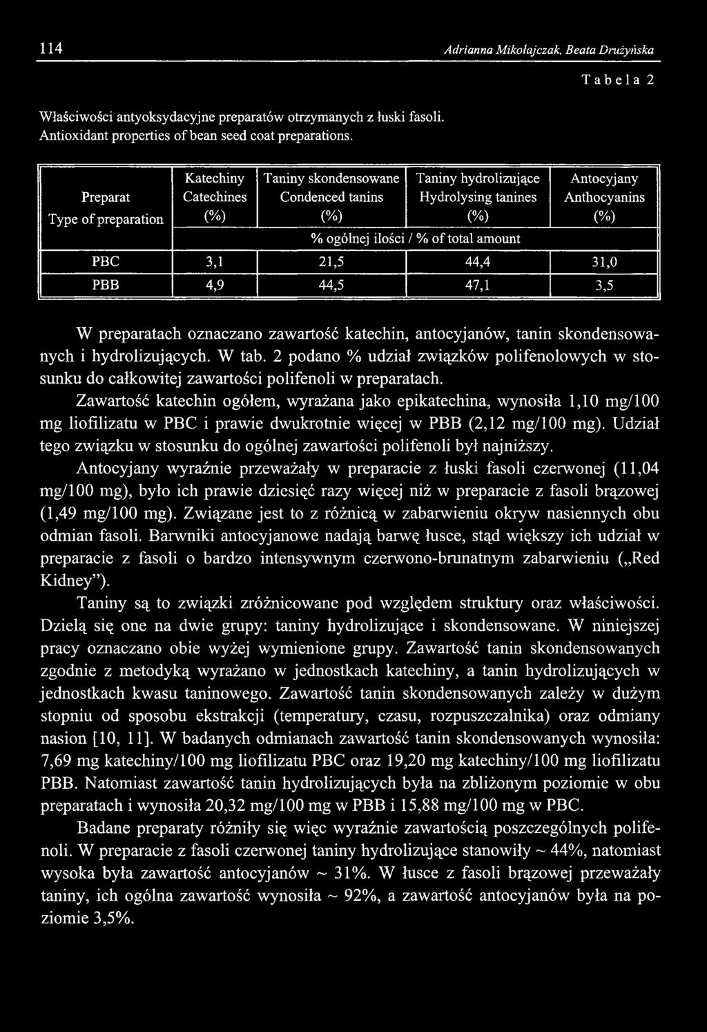 114 Adrianna Mikołajczak, Beata Drużyńska Właściwości antyoksydacyjne preparatów otrzymanych z łuski fasoli. Antioxidant properties of bean seed coat preparations.