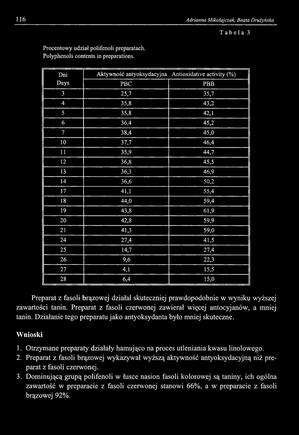 116 Adrianna Mikołajczak, Beata Drużyńska Procentowy udział polifenoli preparatach. Polyphenols contents in preparations.