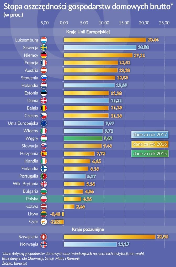 Jak i na co oszczędzają Polacy?