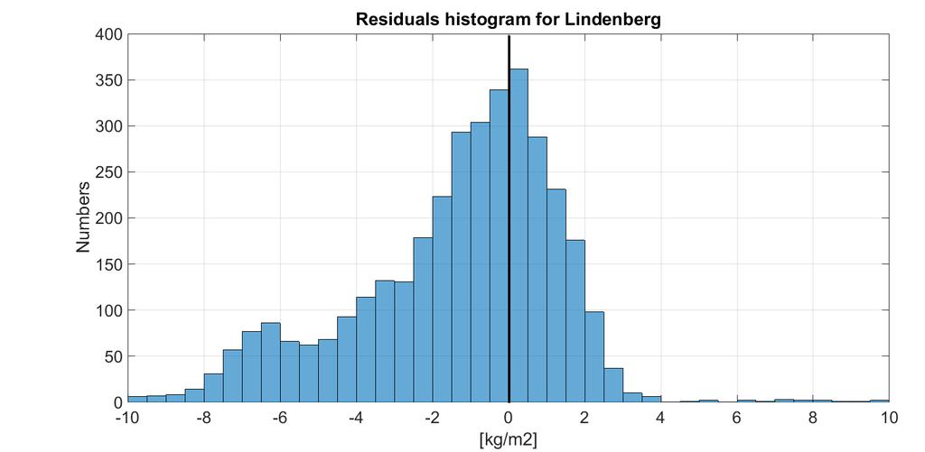 Dane statystyczne dla stacji LDB2 kg/m 2 max min mean median std GNSS 37,073 7,342 22,573 22,671 6,423