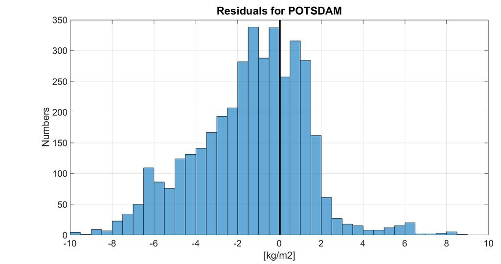 Dane statystyczne dla stacji POTS kg/m 2 max min mean median std GNSS 36,595 9,583 21,961 21,799 6,201