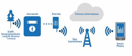 Sterowanie zdalne Sterownik Aircard Prolink AirCard ProLink to niezawodny sposób zdalnej kontroli nad procesem nawadniania.