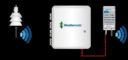 .. KOMPONENTY SMARTLINK Stacja pogodowa SLW5 Sterownik SmartLine SmartLink AirCard SmartLine abonament CECHY AIRCARD Zapewnia łączność
