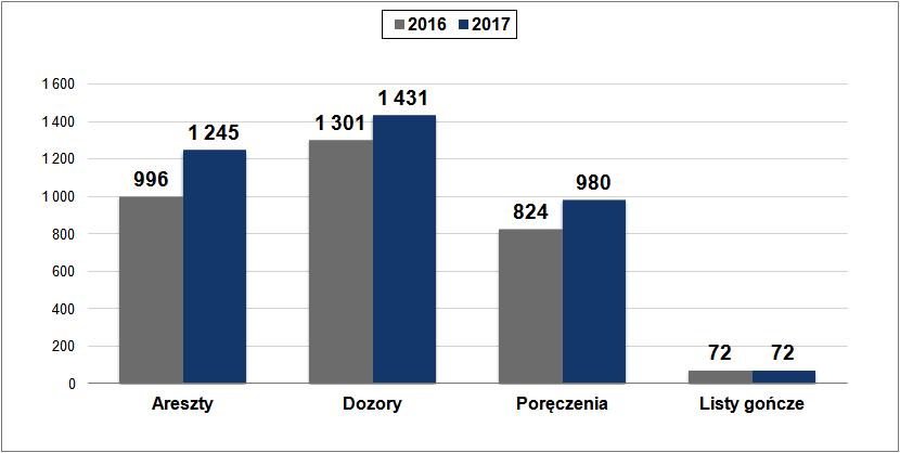 Wobec wymienionej liczby osób zastosowano następujące środki zapobiegawcze: areszty tymczasowe 1 245 (966) dozory policyjne 1 431 (1 301) poręczenia majątkowe 980 (824) listy gończe 72 (72) Liczba