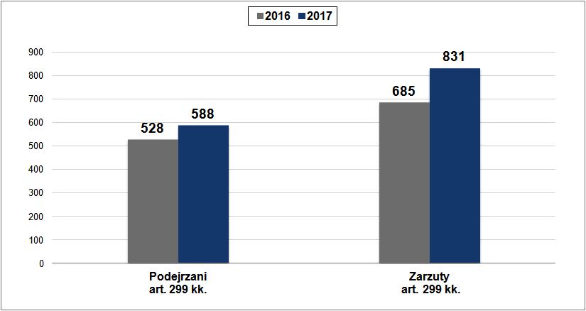 Liczba podejrzanych liderów i członków zorganizowanych grup przestępczych w 2016 i 2017 roku Wśród prowadzonych przez Centralne Biuro Śledcze Policji spraw w 2017 roku można zauważyć wzrost w