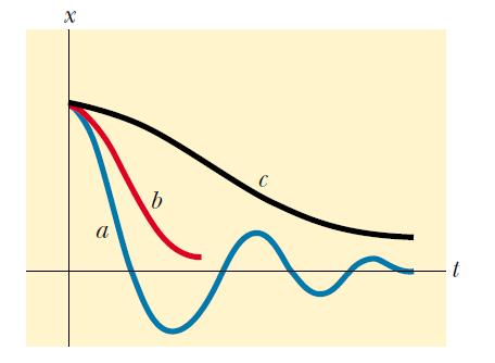 W zależności od tłumienia β/ω 0 x t = e βt C 1 e β2 ω 0 2 t + C2 e β2