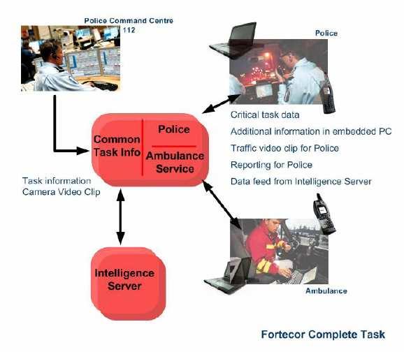 Fortecor Complete Task (Fortecor dla pełnego wykonania zadania) Inteligentny mechanizm dostarczający informację w odpowiednie miejsce i we właściwym czasie Pracuje w istniejących sieciach pełna