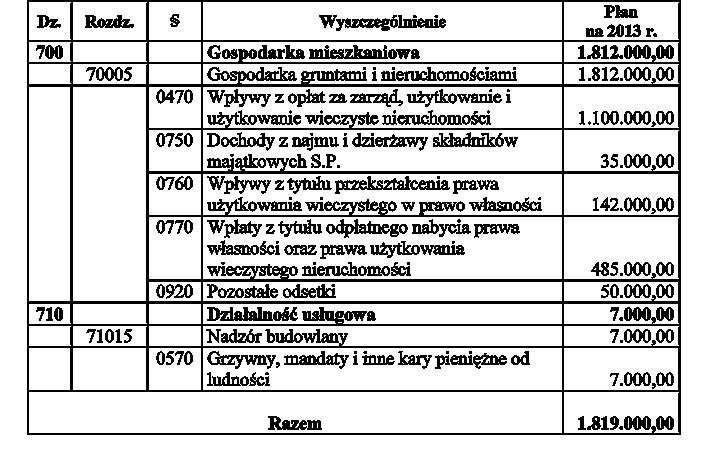 Załącznik Nr 7 do Uchwały Nr XXXIII/312/2013 Plan finansowy dochodów