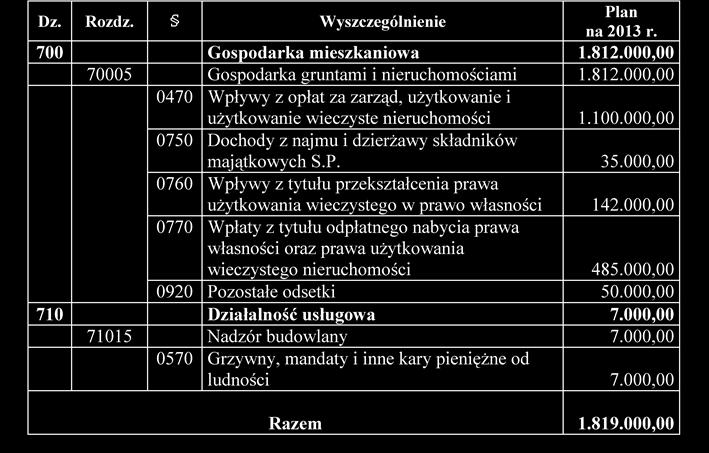 samorządu terytorialnego podlegającego odprowadzeniu na rachunek