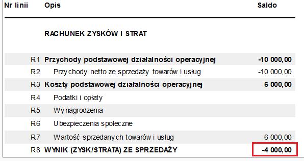 W naszym przykładzie firma odnotowała 4 000 zysku.