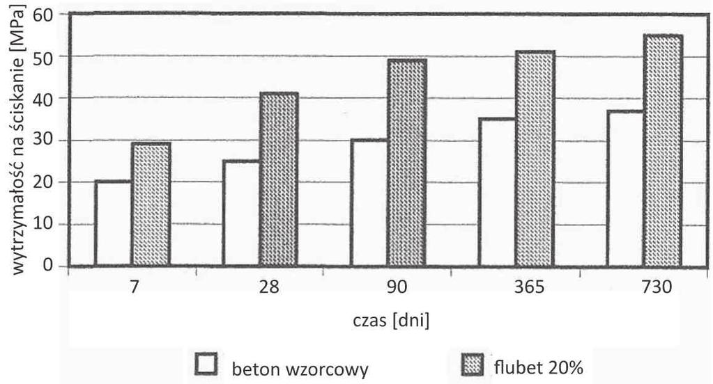 158 Część II datek ten powoduje obniżenie początkowej wytrzymałości betonu. Betony z dodatkiem flubetu charakteryzują się natomiast stałym wzrostem wytrzymałości w dalszych okresach dojrzewania.