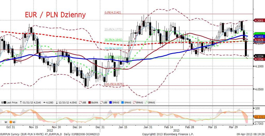 EURPLN fundamentalnie Złoty przybrał na sile umacniajac się względem euro oraz dolara o ponad 3 figury.