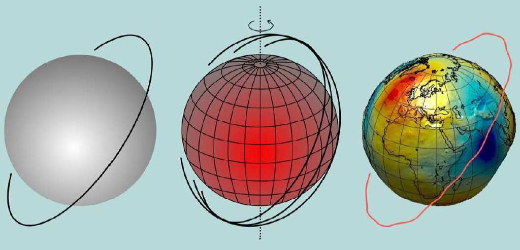 Orbita perturbowana kula sferoida Ziemia elipsa Keplera precesująca