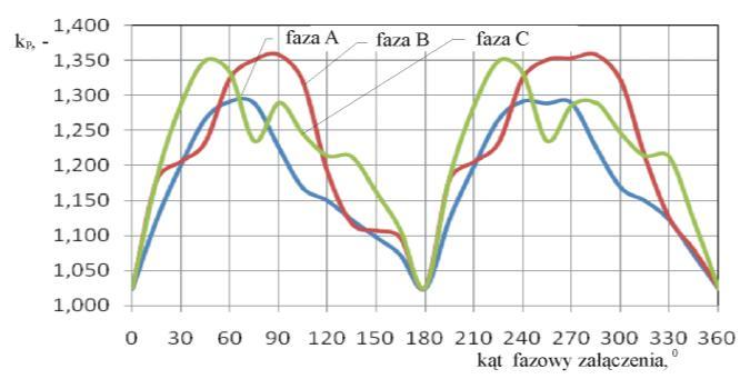 Wykorzystując wyniki obliczeń przebiegów napięć przejściowych, wykonanych dla różnych kątów załączania kondensatorów, wyznaczono zależność wartości współczynnika przepięć k p od kąta fazowego