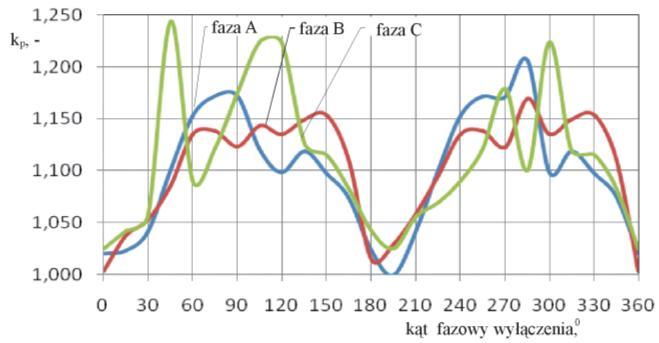 4) w funkcji kąta fazowego Wykresy pokazane na rysunkach 12 i 13 ukazują wpływ kąta fazowego wyłączania transformatora na wartości maksymalne przejściowych napięć fazowych generowanych na zaciskach