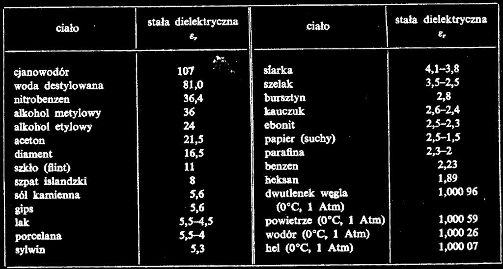 Stała dielektryczna Stała dielektryczna dla różnych materiałów zmienia się w dosyć