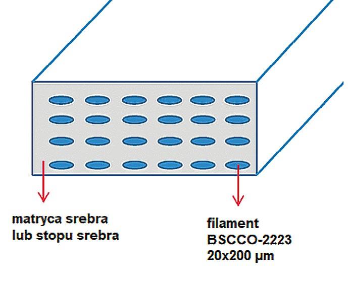 50 51 Rysunek 12 Schemat struktury taśmy BSCCO I generacji (opracowanie własne na podstawie [30]) oraz przekrój poprzeczny (0,25 x 4,2 mm) taśmy BSCCO w srebrnej matrycy [31].