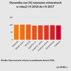 .pl zakup 1 dt NPK należało przeznaczyć równowartość 77 kg żywca wieprzowego. Było to o 2 kg więcej niż w styczniu br. i o 4 kg więcej niż rok wcześniej.