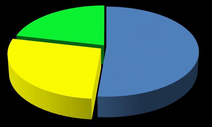 STRUKTURA ZADAŃ INWESTYCYJNYCH Z PODZIAŁEM NA GMINY 2012/2013 2013/2014 2014/2015 8 299 000 Struktura udziału FS wg wartości rozstrzygniętych przetargów maks.