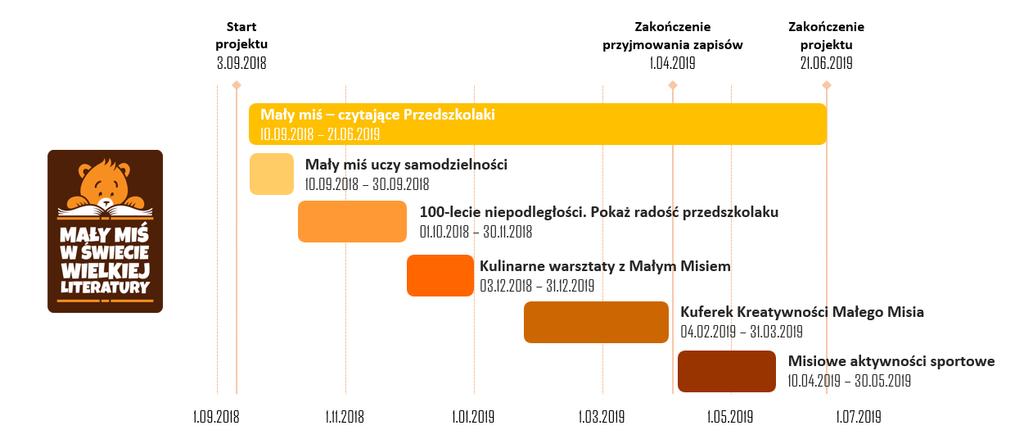 Głównym bohaterem projektu jest miś, który wyrusza w niezwykłą podróż literacką.