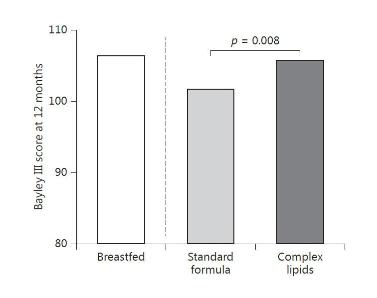 LIPIDY ZŁOŻONE - MILK FAT GLOBULE MEMBRANES (MFGM) N=3x80, donoszone niemowlęta Włączenie <2 m-ca ż.