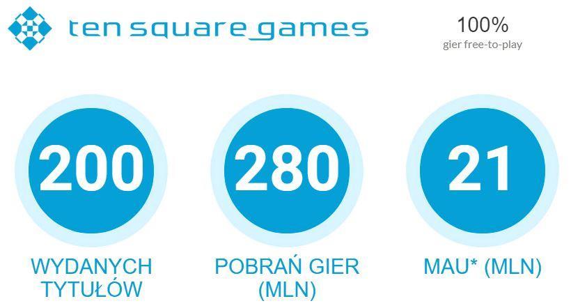 *liczba aktywnych graczy w miesiącu Źródło: tensquaregames.com/investors/ Ten Square Games najbardziej znana jest z gier hobbistycznych, głównie dotyczących tematyki wędkarskiej.