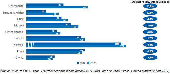 rynku, odpowiadając za 38% całego rynku gier. Do 2020 roku szacuje się, że udział ten przekroczy 50%.