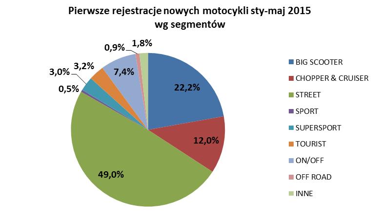 największy wzrost procentowy (+377,6% r/r) są BIG SCOOTERY. Zarejestrowano ich 2 412, w tym najwięcej (534) KYMCO. Rejestracje motocykli używanych.