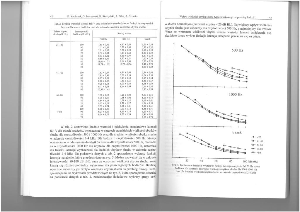 42 K. Kochanek, G. Janczewski, H. Skarżyński, A. Piłka, A. Grzanka I Wpływ wielkości ubytku słuchu typu ślimakowego na przebieg funkcji... 43 Tab. 2.