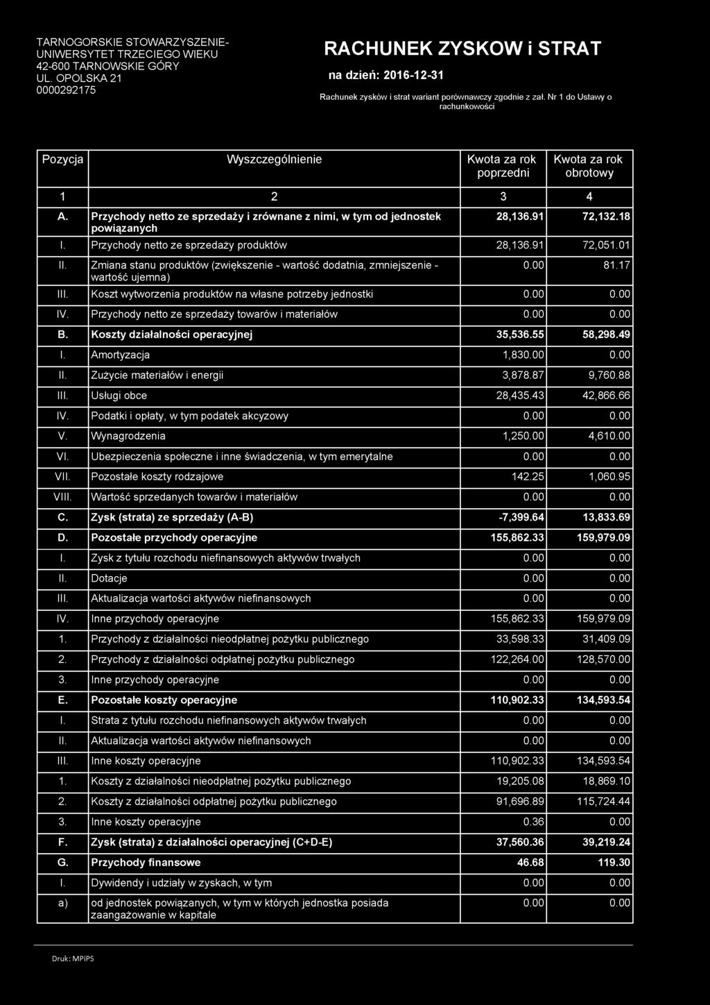 Nr 1 do Ustawy o rachunkowości Pozycja Wyszczególnienie Kwota za rok poprzedni Kwota za rok obrotowy 1 2 3 4 A. Przychody netto ze sprzedaży i zrównane z nimi, w tym od jednostek powiązanych 28,136.