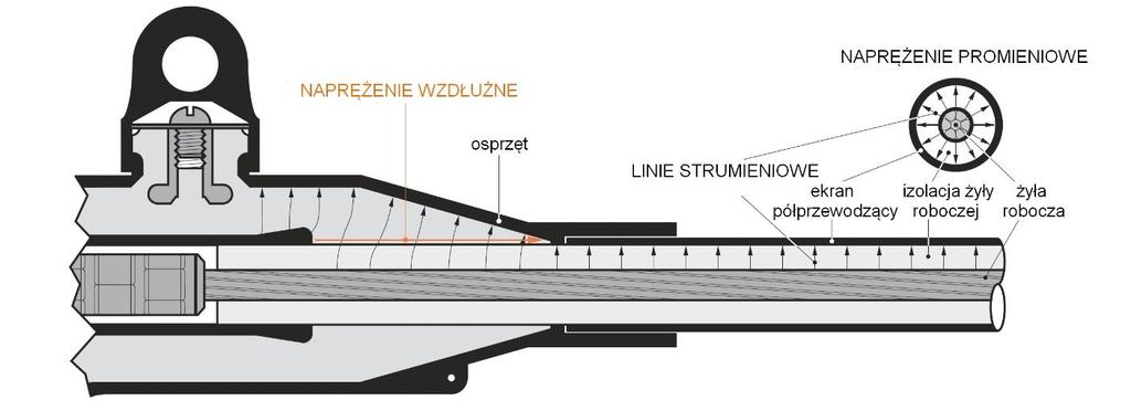 Sterowanie polem w głowicach kablowych SN Konstruktor przy projektowaniu osprzętu do kabli elektroenergetycznych SN oprócz uwzględnieniu właściwości fizykochemicznych musi również brać pod uwagę