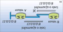 Zapobieganie pętlom Zarówno w sieciach wykorzystujących protokół RIP, jak i tych pracujących z protokołem IGRP może zdarzyć się, że routery zaczną odsyłać do siebie nawzajem pakiety, sądząc, że ten
