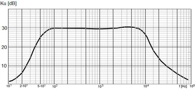 18. Pasmo przenoszenia wzmacniacza na podstawie poniższej charakterystyki k U =f(f) wynosi: A. od 60Hz do 10kHz, B. od15hz do 70kHz, C. od 30Hz do 20kHz, D. od 100Hz do 5kHz. 19.
