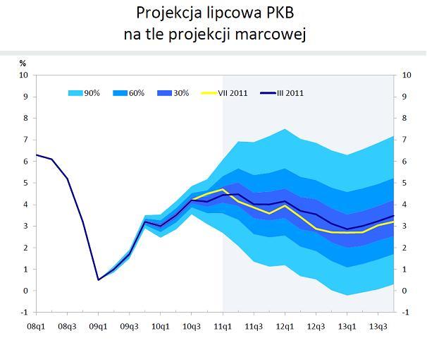 Nowa projekcja inflacyjna NBP. Najnowsza projekcja inflacyjna, zreszta zgodnie z oczekiwaniami, wskazuje na obniżenie ścieżki inflacji i wzrostu gospodarczego względem projekcji marcowej.