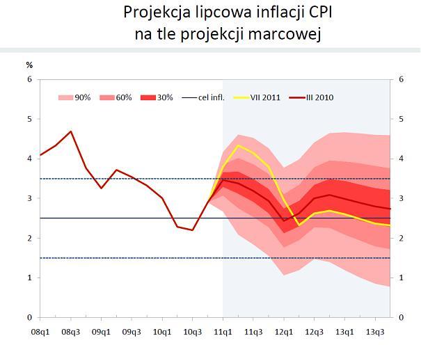 W średnim okresie (na koniec 2013 roku) ścieżka inflacji obniży się względem prognozy z marca o około 0,4pp i tym samym znajdzie się poniżej celu inflacyjnego NBP.