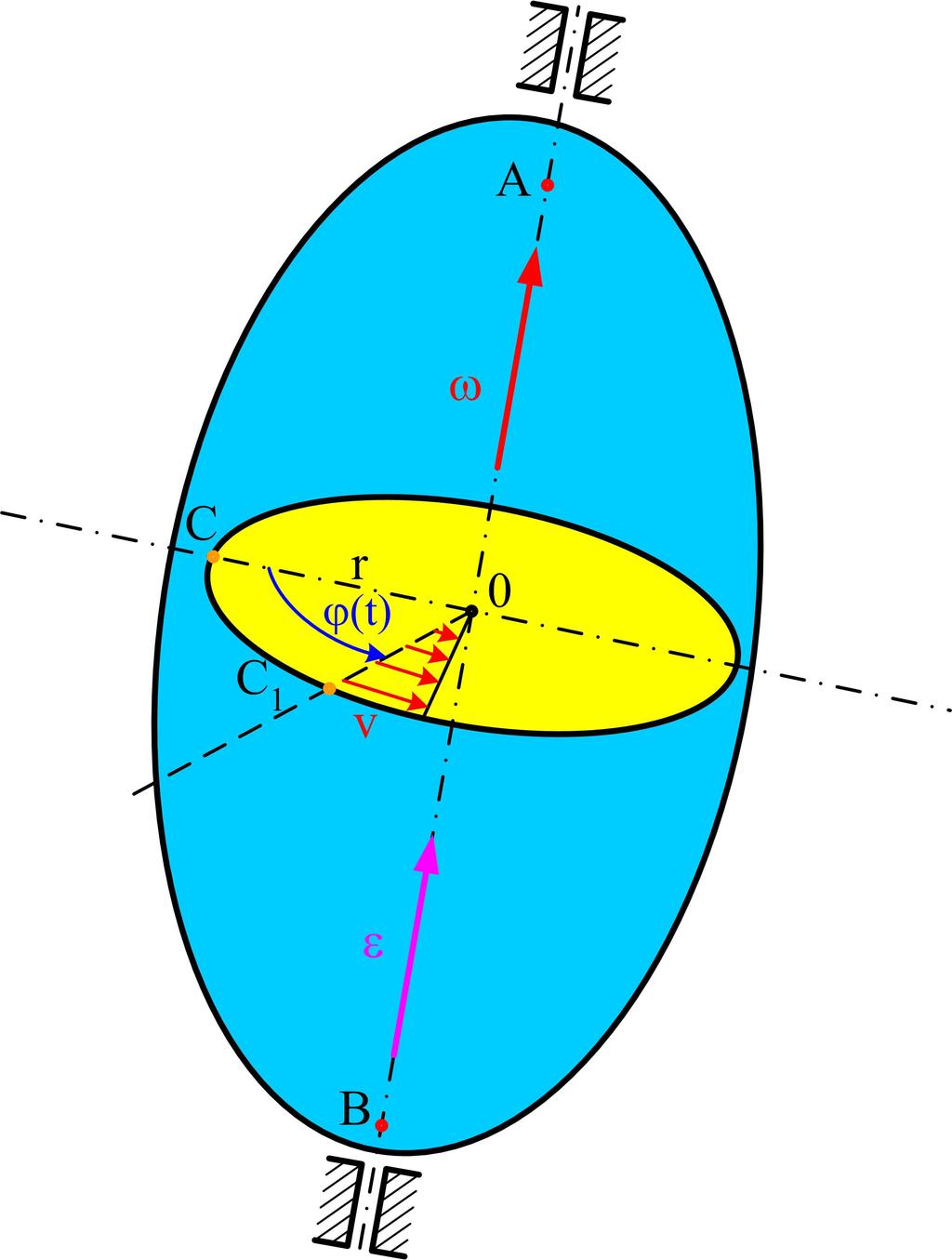 Ruch obrotowy bryły dookoła osi stałej Bryła może obracać się jedynie dookoła osi (przechodzącej przez dwa punkty), zwanej osią obrotu.