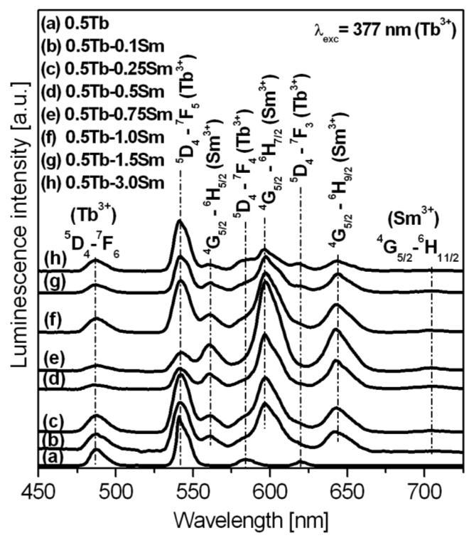 ). Widma emisji nie zmieniają się w obecności Tb 3+ podczas bezpośredniego wzbudzenia jonów Sm 3+. Rys. 80.