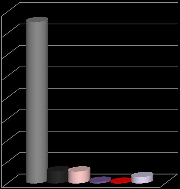 1600 1505 kontrole wokół łódzkich placówek oświatowych (liczba kontroli) 1400 prelekcje w przedszkolach (liczba placówek) 1200 1000 prelekcje w szkołach podstawowych(liczba placówek) 800 600