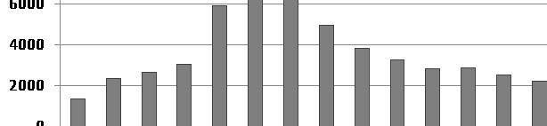 Kwartalik Prawo- o-ekoomia 3/015 8, likwi paracji Na rysuku 1 przedstawioo Rysuek 1 Liczba orzeczoych separacji w Polsce Roczik Demograficzy 011 (013; 014 Warszawa 011, s 16 (013, s 60; 014, s 76)