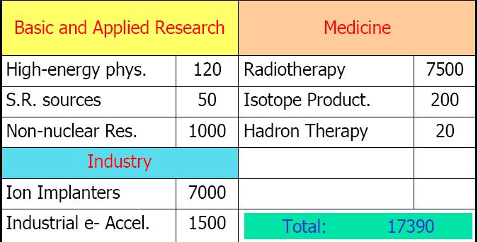 Przyszłość akceleratorów XFEL oraz inne Light sources - badania materiałowe Terapia hadronowa (kilka