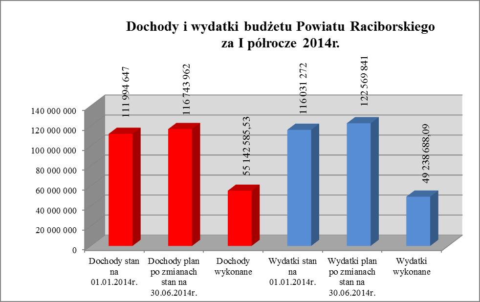 Ustalenie wyniku finansowego za I półrocze 2014 roku DOCHODY (47%) PLAN PO ZMIANACH 116.743.962 55.142.